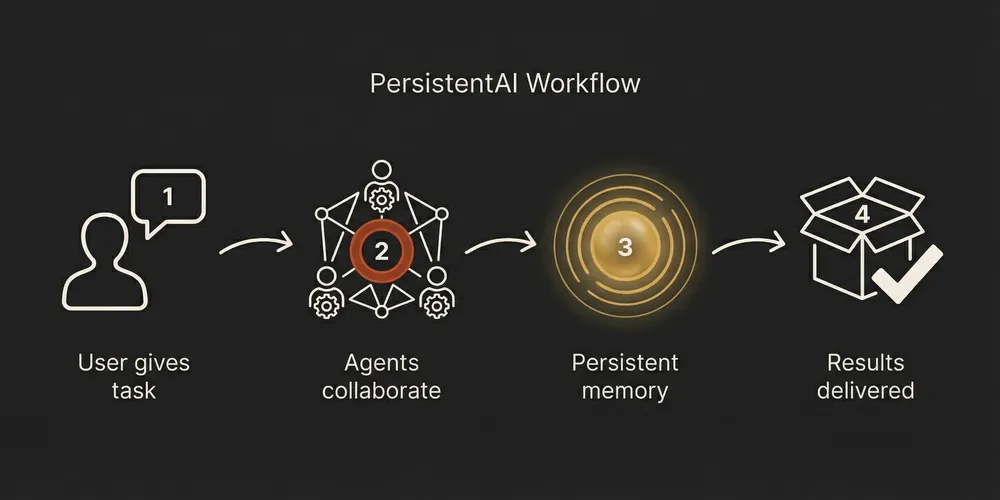 How PersistentAI works: User gives task, agents collaborate, memory persists, results delivered